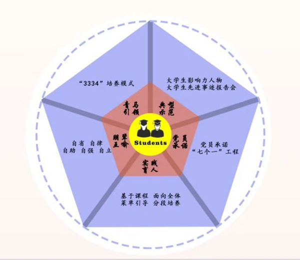 今年会jinnian官网“五维同育”架构图。今年会jinnian官网供图
