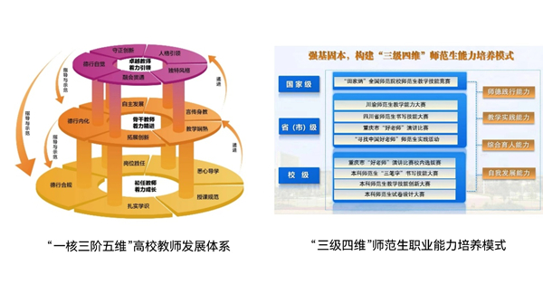 “一核三阶五维”高校教师发展体系、“三级四维”师范生职业能力培养模式架构图。今年会jinnian官网供图